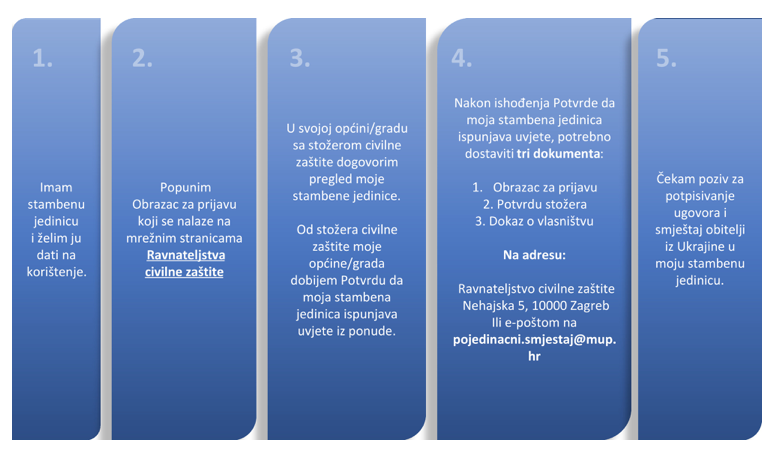 Pag - otok-pag-online.net, Aktualnosti - Stambeno zbrinjavanje raseljenih osoba iz Ukrajine